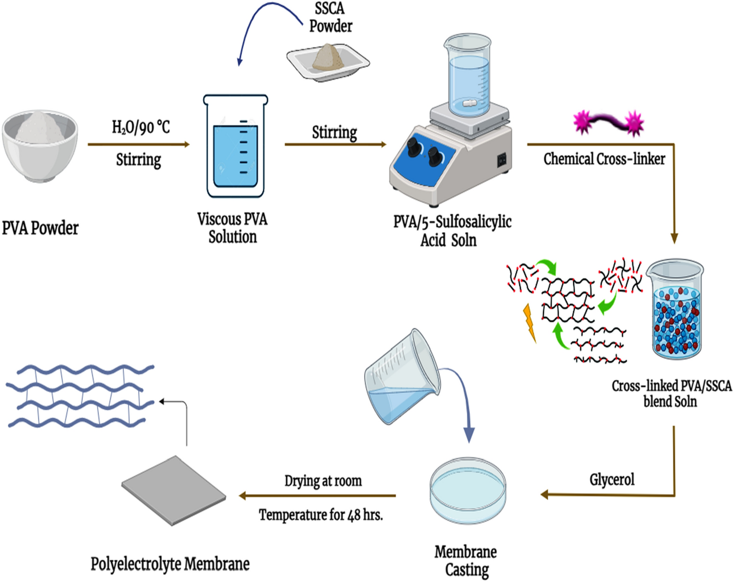 development-of-novel-proton-exchange-membranes-based-on-cross-linked-polyvinyl-alcohol-(pva)/5-sulfosalicylic-acid-…-–-springer