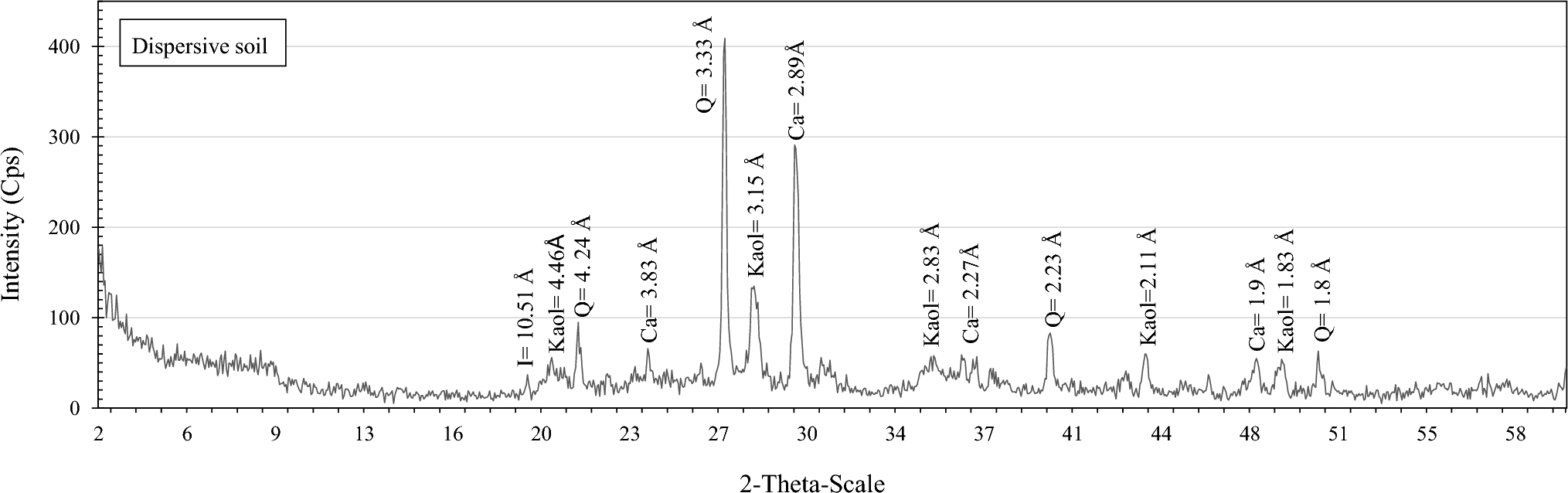 the-effect-of-thermal-regimes-on-the-dispersive-behavior-of-natural-soils-from-the-perspective-of-microstructure-and-…-–-springer