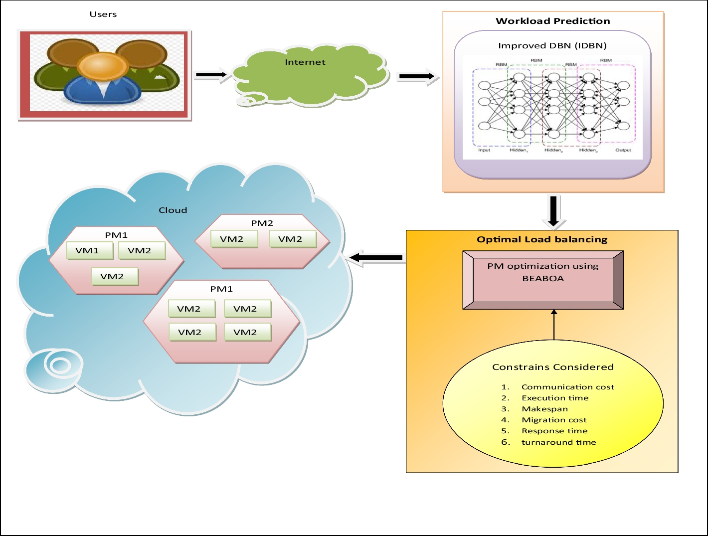 idbnwp:-improved-deep-belief-network-for-workload-prediction:-hybrid-optimization-for-load-balancing-in-cloud-system-…-–-springer