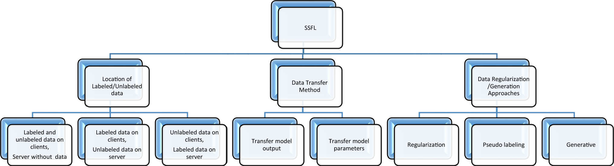 gfd-ssl:-generative-federated-knowledge-distillation-based-semi-supervised-learning-|-international-journal-of-…-–-springer