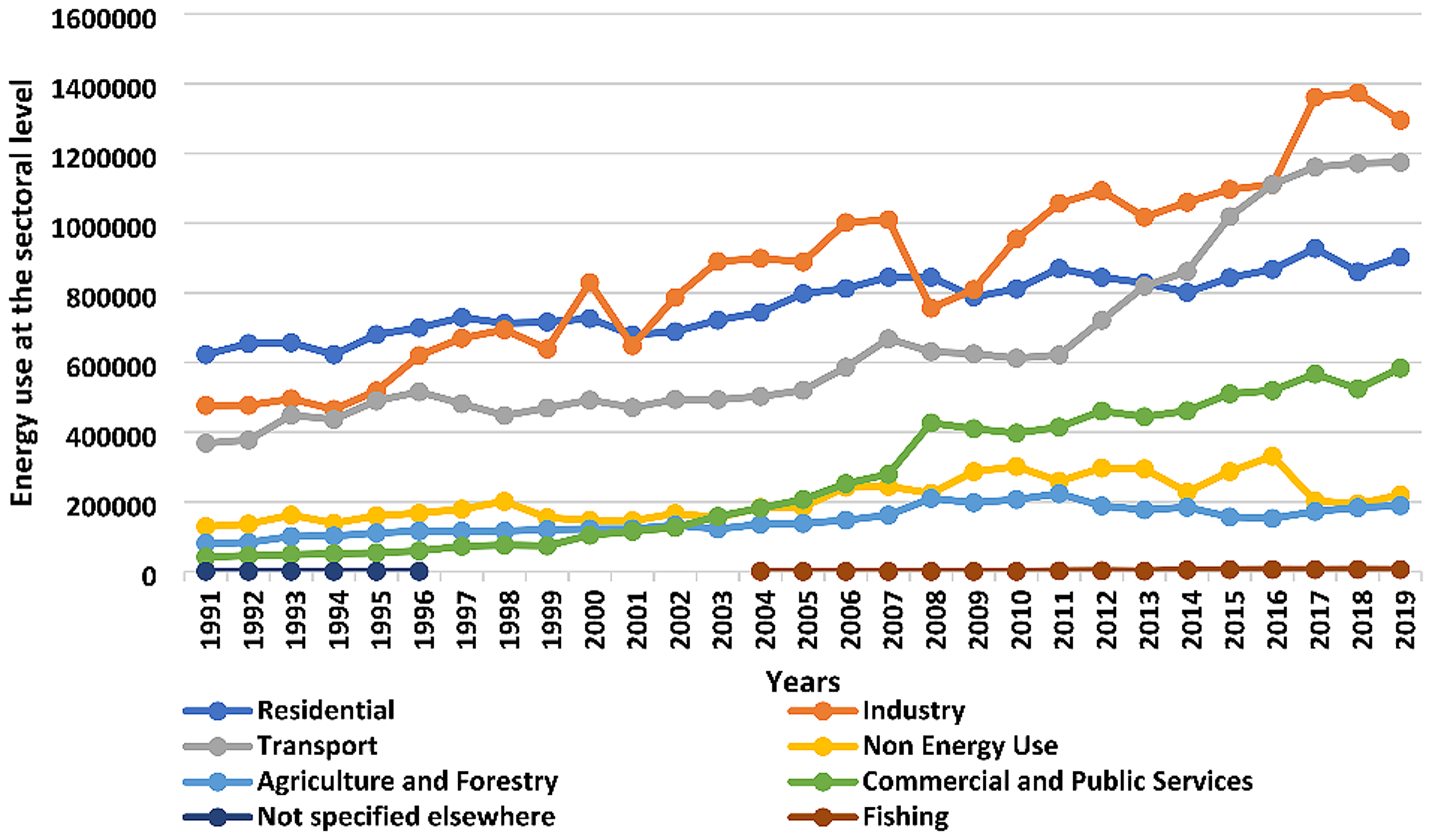 dynamics-of-total-and-industrial-energy-use-in-turkiye-from-1991-to-2019:-a-case-study-|-environment,-development-…-–-springer