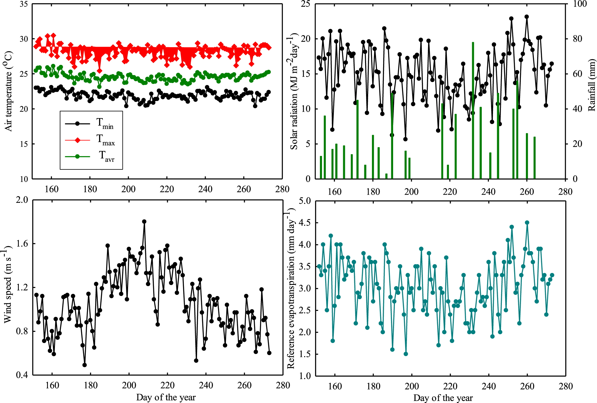 assessment-of-the-aquacrop-model-to-simulate-the-impact-of-soil-fertility-management-on-evapotranspiration,-yield,-and-…-–-springer