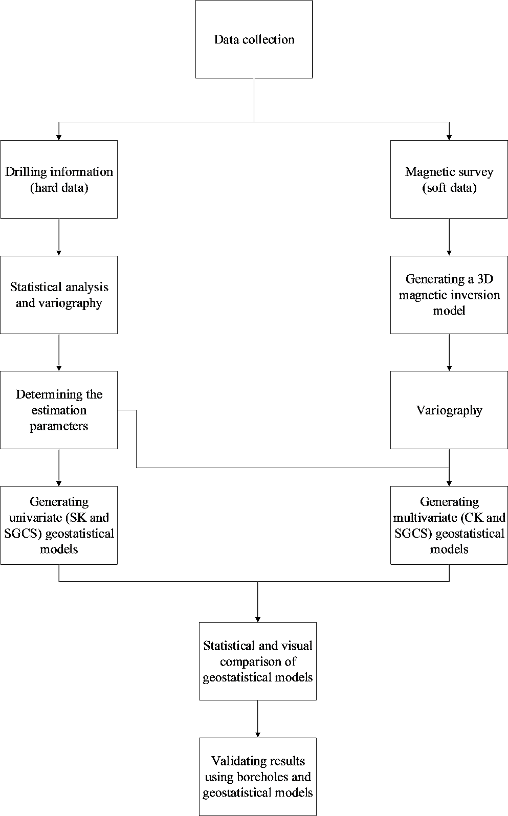 improving-the-resource-modeling-results-using-auxiliary-variables-in-estimation-and-simulation-methods-|-earth-science-…-–-springer