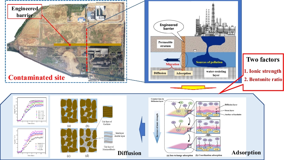 effects-of-ionic-strength-and-bentonite-ratio-on-the-migration-of-cr(vi)-in-clayey-soil-bentonite-engineered-barrier-…-–-springer