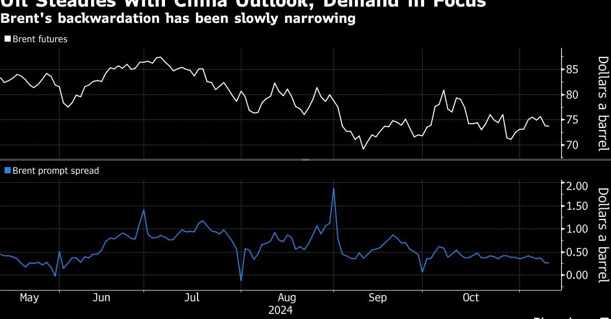 Oil Drops for Second Day With China Outlook and Demand in Focus