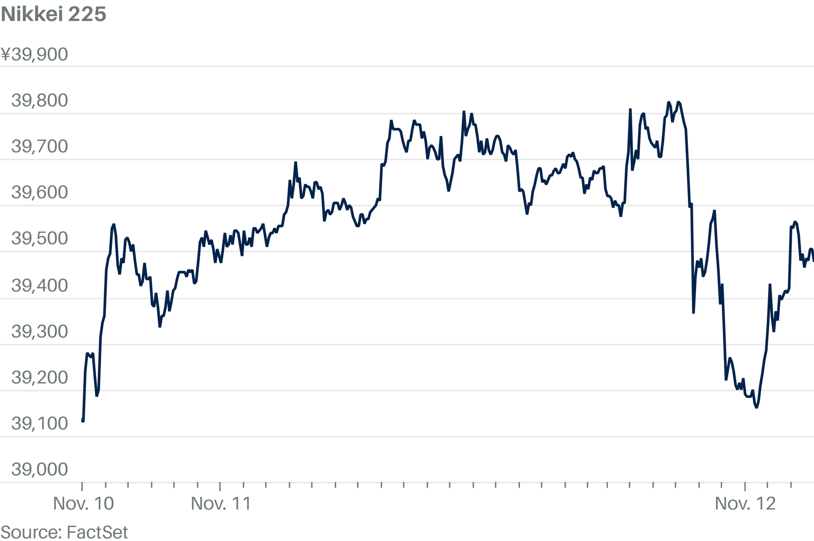 nikkei-closes-lower-amid-concerns-over-trump’s-expected-cabinet-nominees