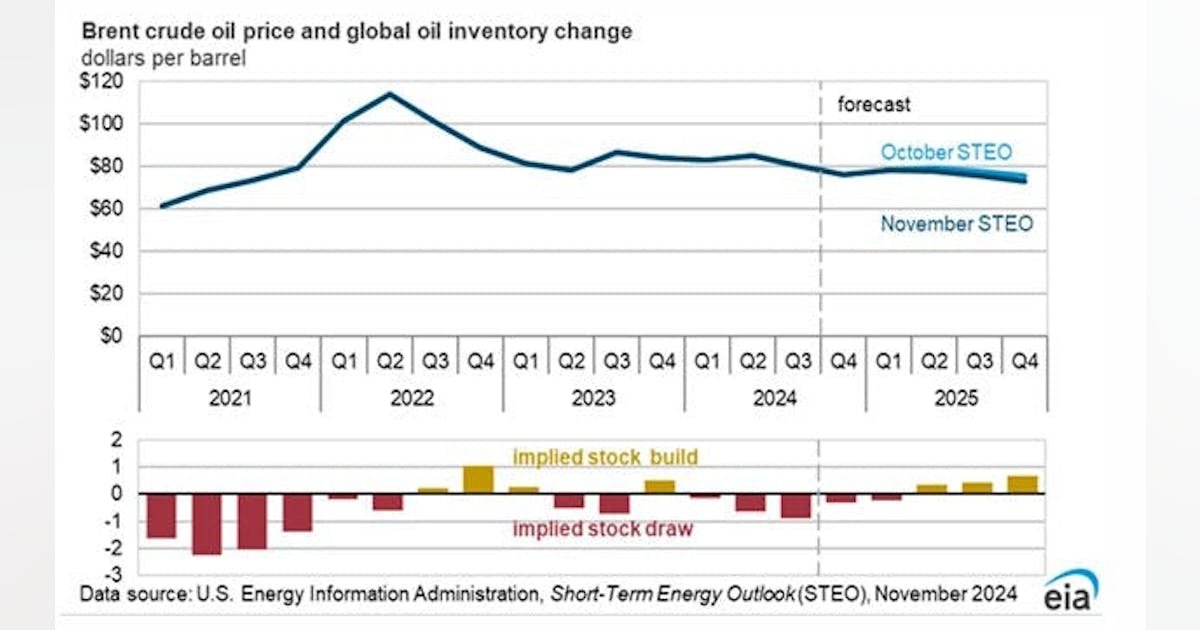 EIA: India leads global oil consumption growth in 2024, 2025