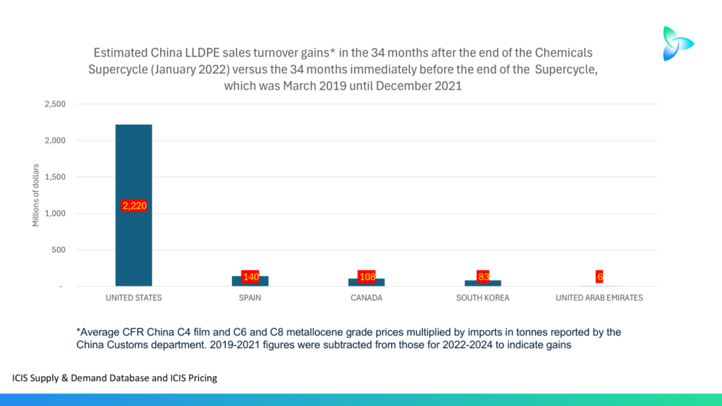 Tariffs, infinite improbabilities and US PE exports to China