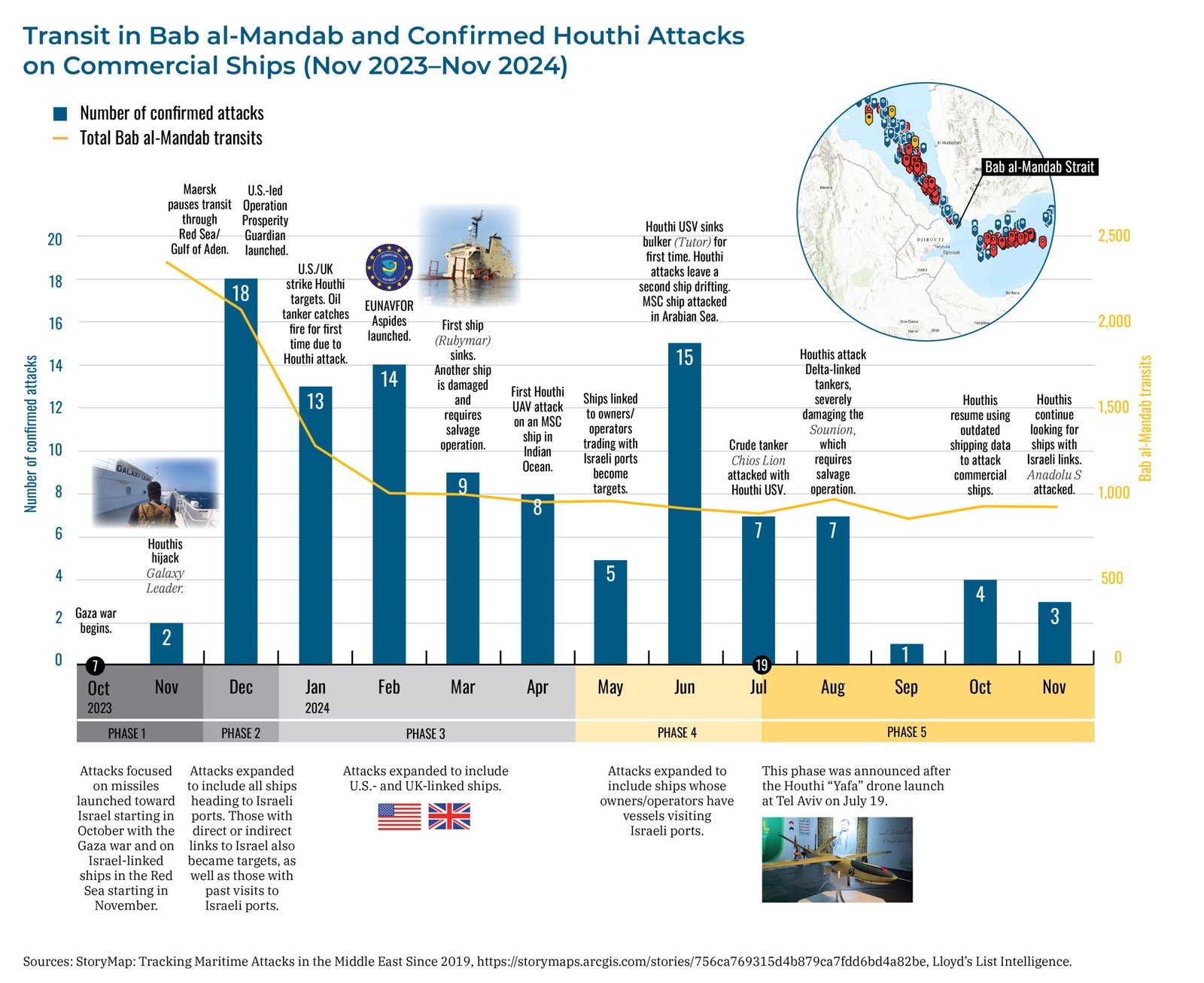 houthi-shipping-attacks:-patterns-and-expectations-for-2025