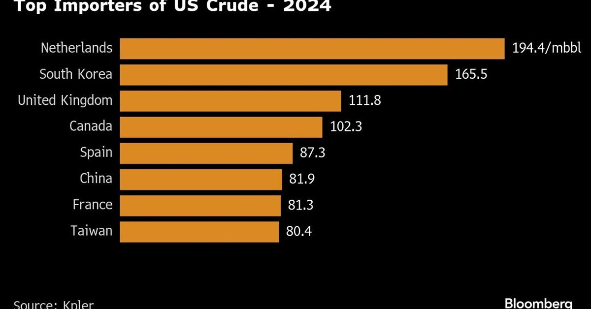 us-oil-exports-to-china-dwindle-as-demand-wanes,-buying-shifts
