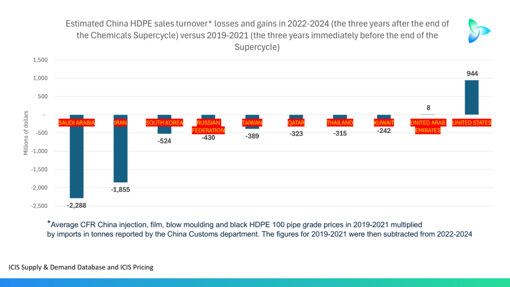 US-to-China HDPE: The “known, unknowns” and the “known, knowns”