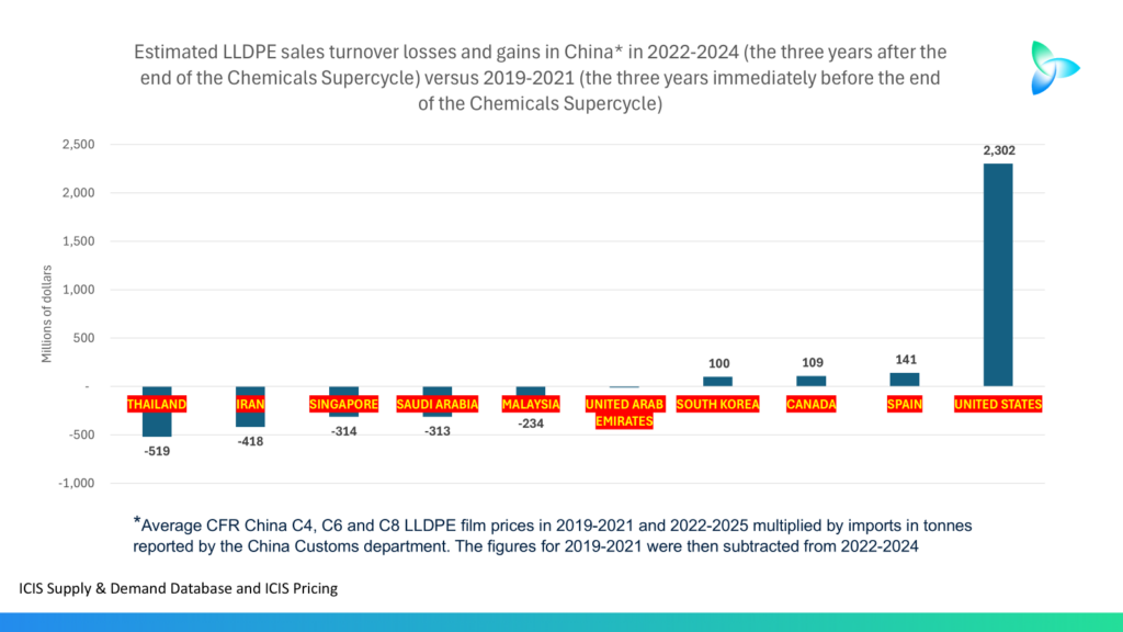 The big changes in China’s LLDPE market and what could happen next