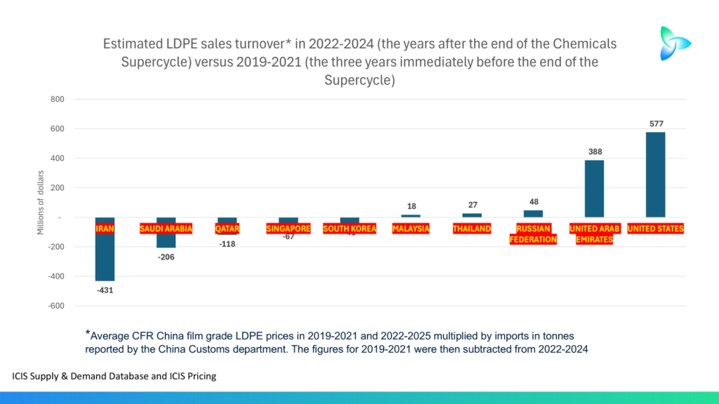 Tariffs, Trump, US-China LDPE and the role of AI