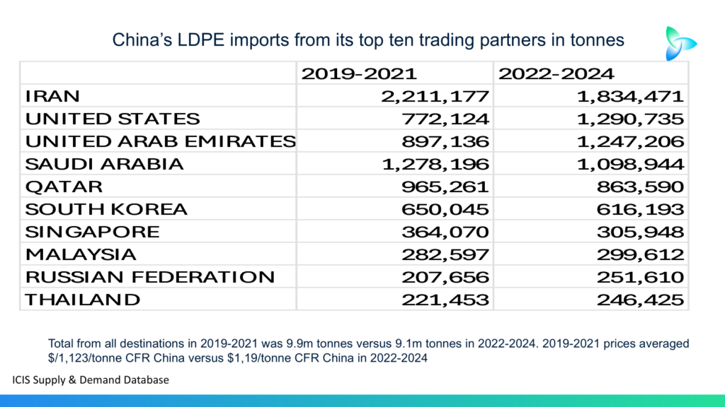 Tariffs, Trump, US-China LDPE and the role of AI