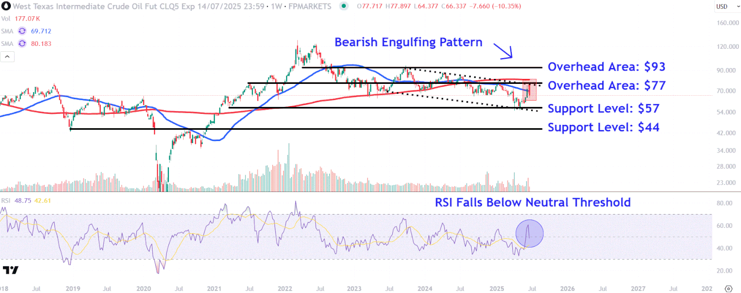 watch-these-key-wti-levels-as-oil-prices-swing-wildly-amid-middle-east-conflict